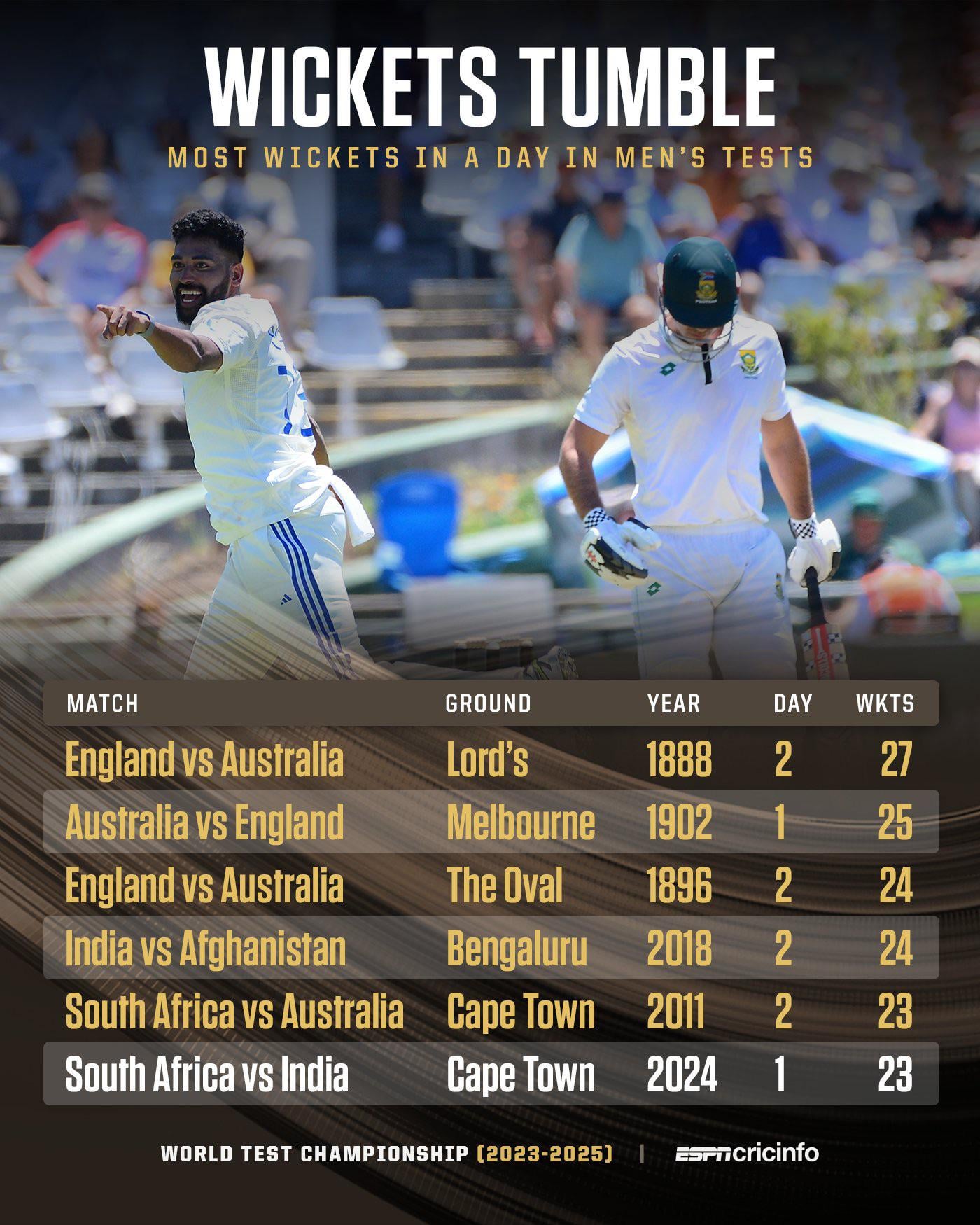 Most Wickets in Test in One Day See the Amazing Match Records