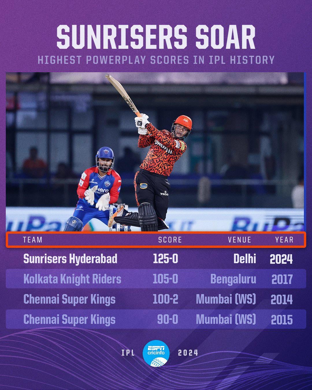 How Teams Get Highest Score In Powerplay In IPL? Find Secrets!