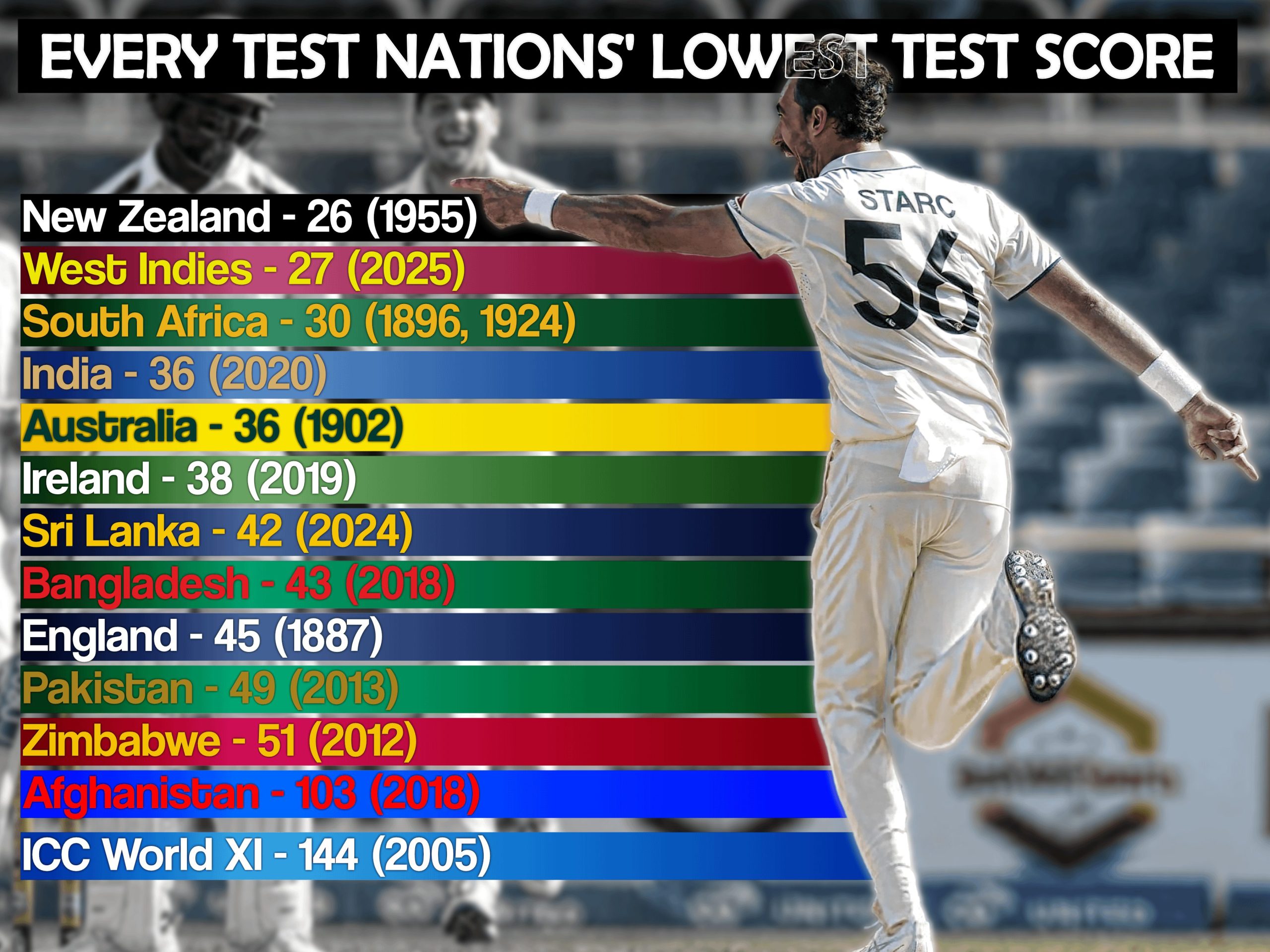 What is the lowest total in test cricket history explained simply