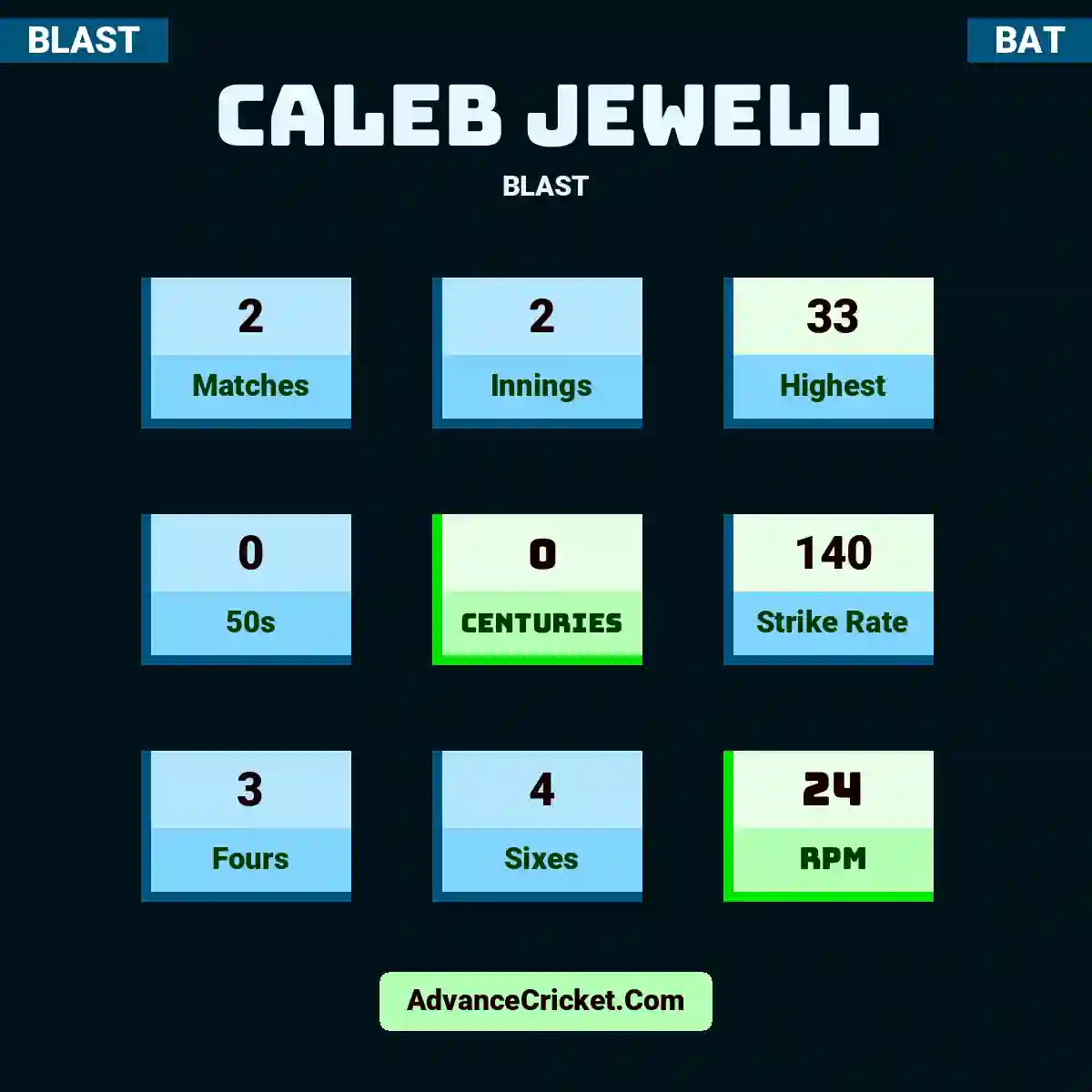 Caleb Jewell Cricket Career Stats? Batting Records Breakdown