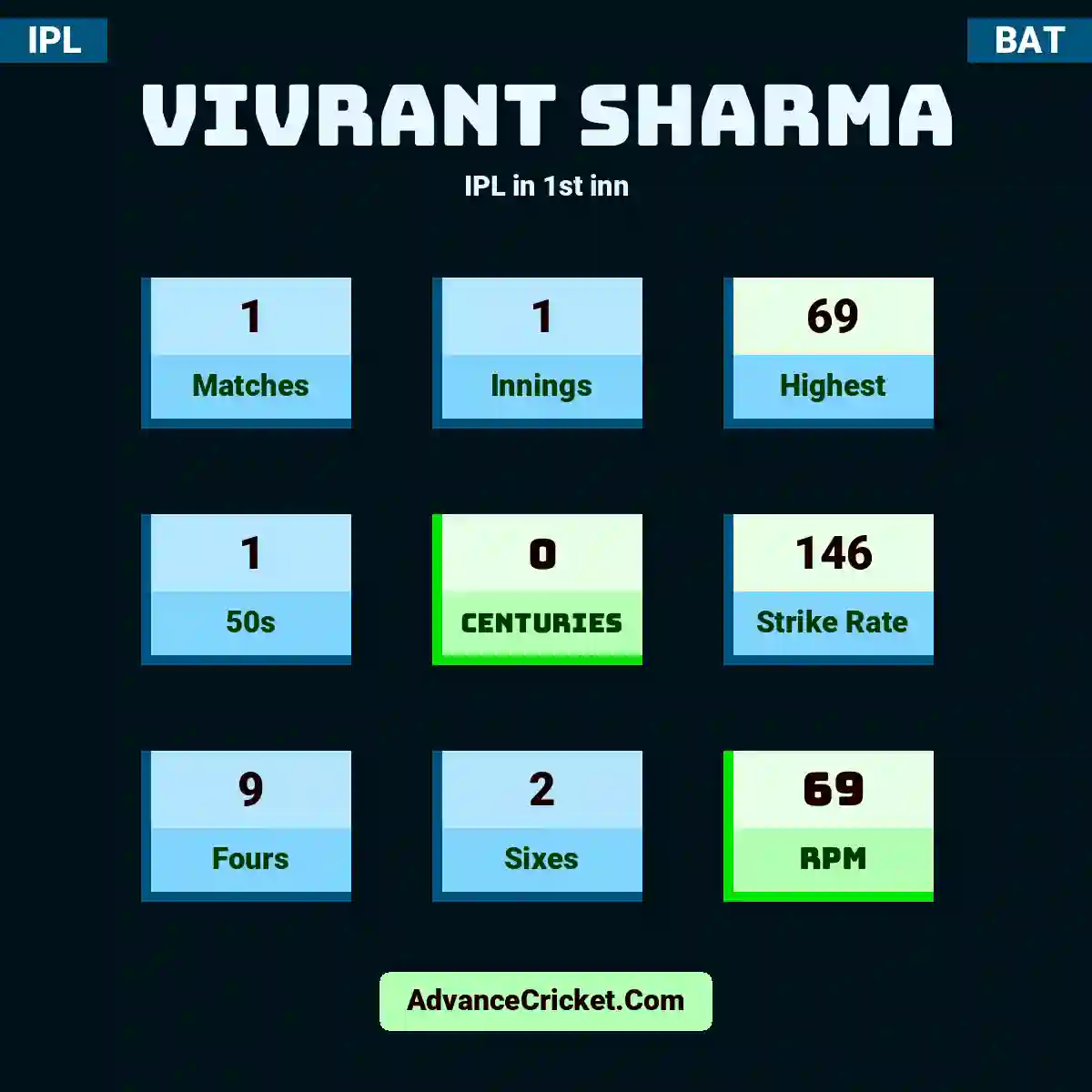 Vivrant Sharma Stats Breakdown: Compare His Performance Across Seasons