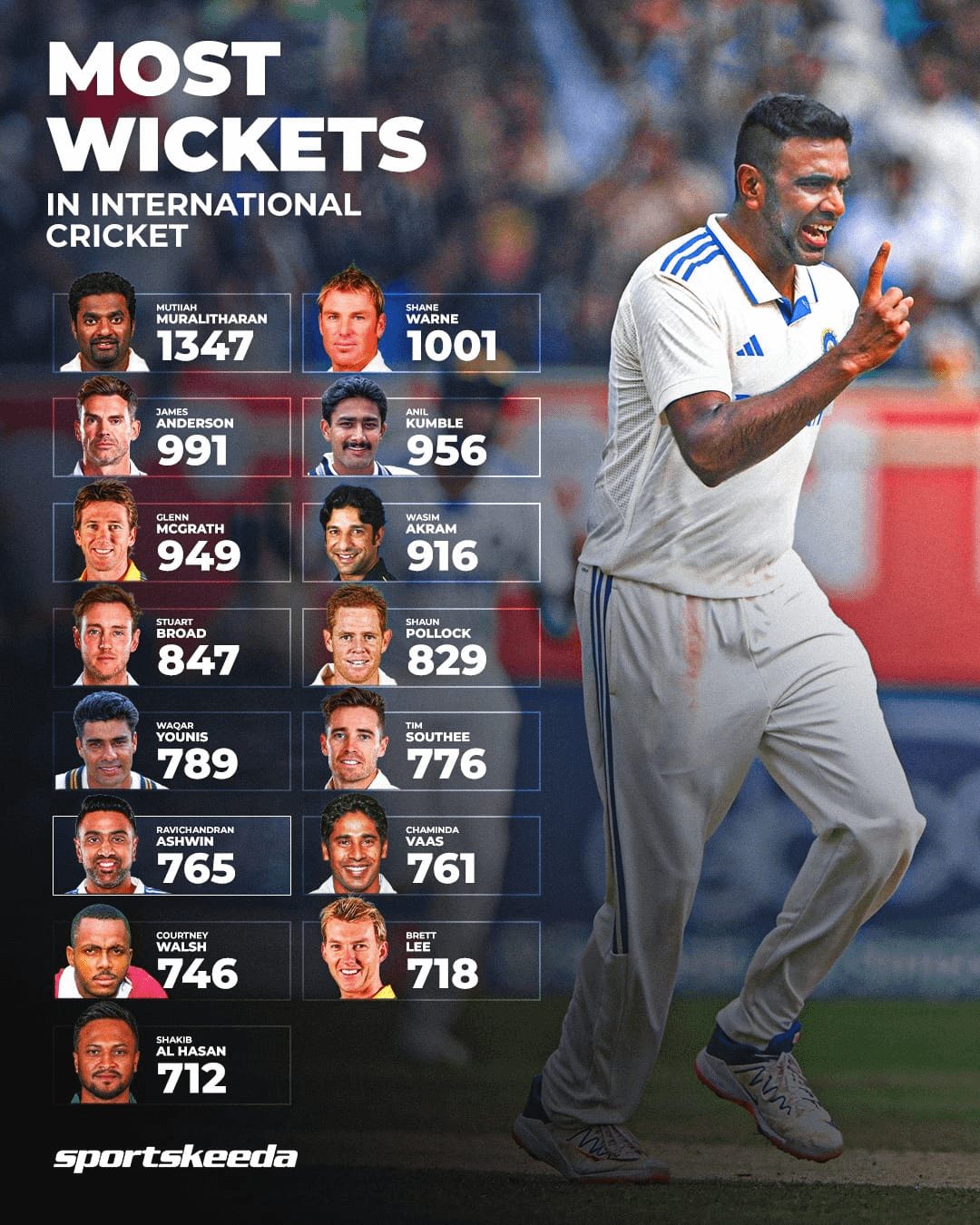 Top 5 highest wicket takers in all formats: See who dominates cricket now!