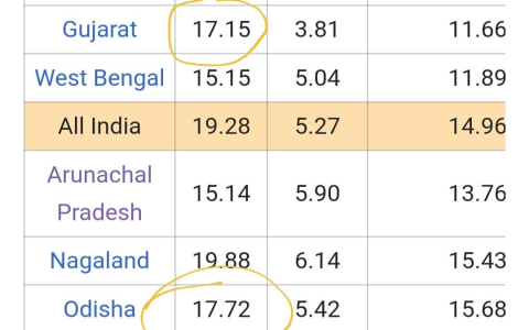 Jharkhand vs Gujarat development which state is more advanced right now