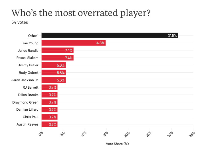 which player dominates bob vs amr player stats? check the full season data reveals!