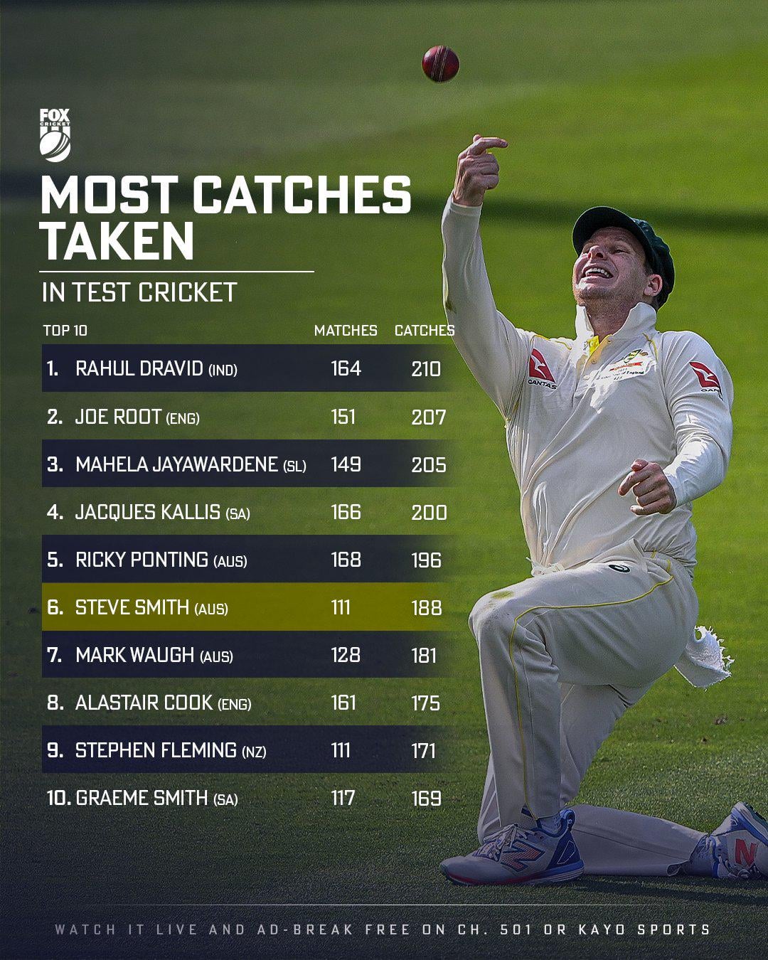 Who Has Most Catches in Test Cricket See Top Fielders