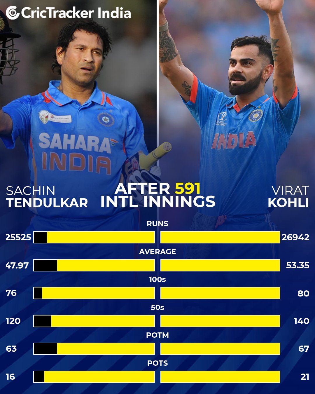 Virat Kohli vs Sachin Tendulkar who is greater cricketer analysis