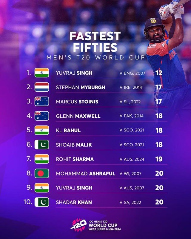 IPL & World Cup: Fastest T20 Fifties Ever Made, Shocking Moments Inside