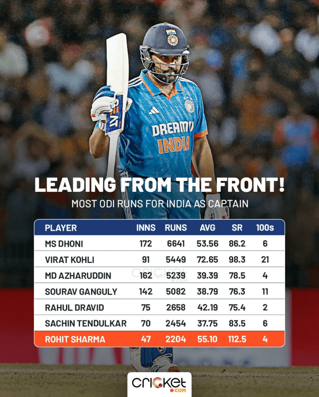 most odi runs for india players check these all time top scorers
