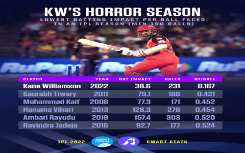 Who is king of ipl cricket stats find out best batters ever
