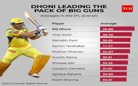 What is Dhoni highest score in IPL history find out his best ever knock