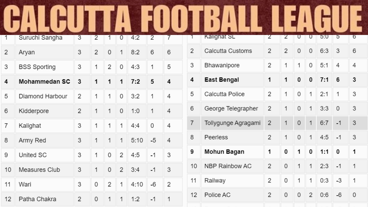 Calcutta league table winner this season find championship results