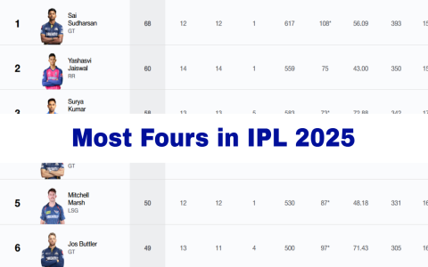 Is your team the worst team in ipl current season rank breakdown