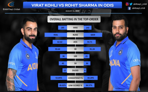 Most runs odi vs tests cricket top player stats comparison out