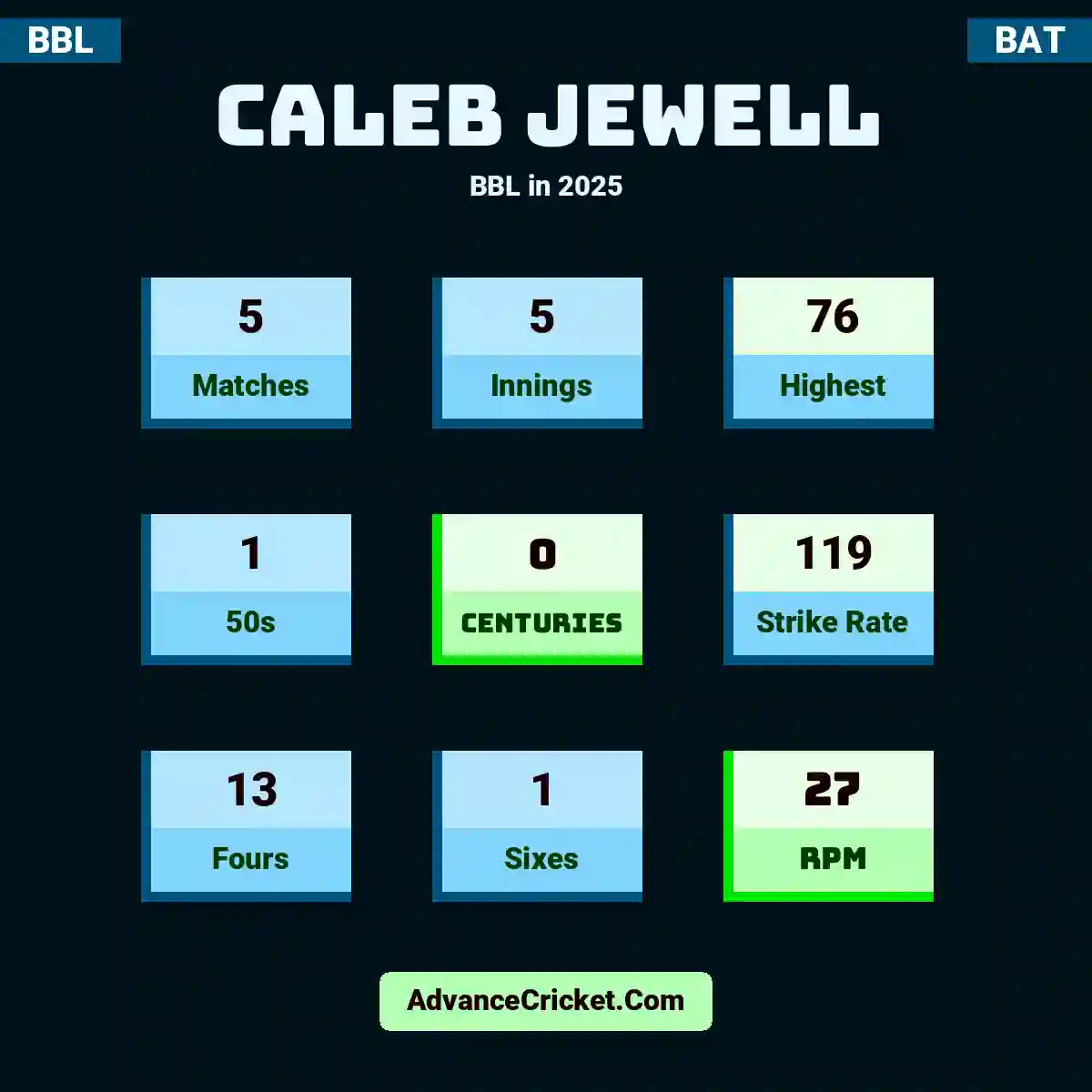 Caleb jewell cricket career stats batting records breakdown