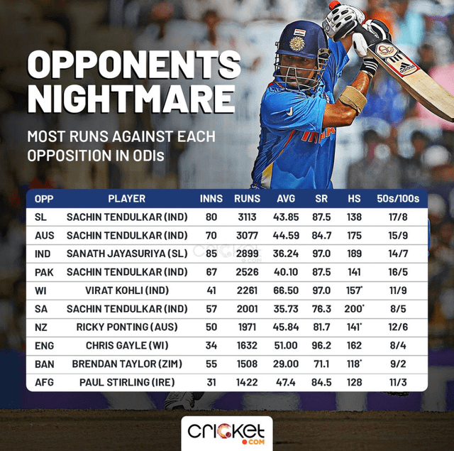 Most runs odi vs tests cricket top player stats comparison out