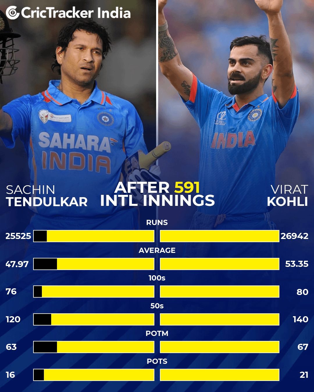 Virat kohli vs sachin tendulkar who is greater cricketer analysis