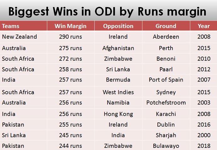 highest win by runs in odi unforgettable moments relive cricket history biggest wins